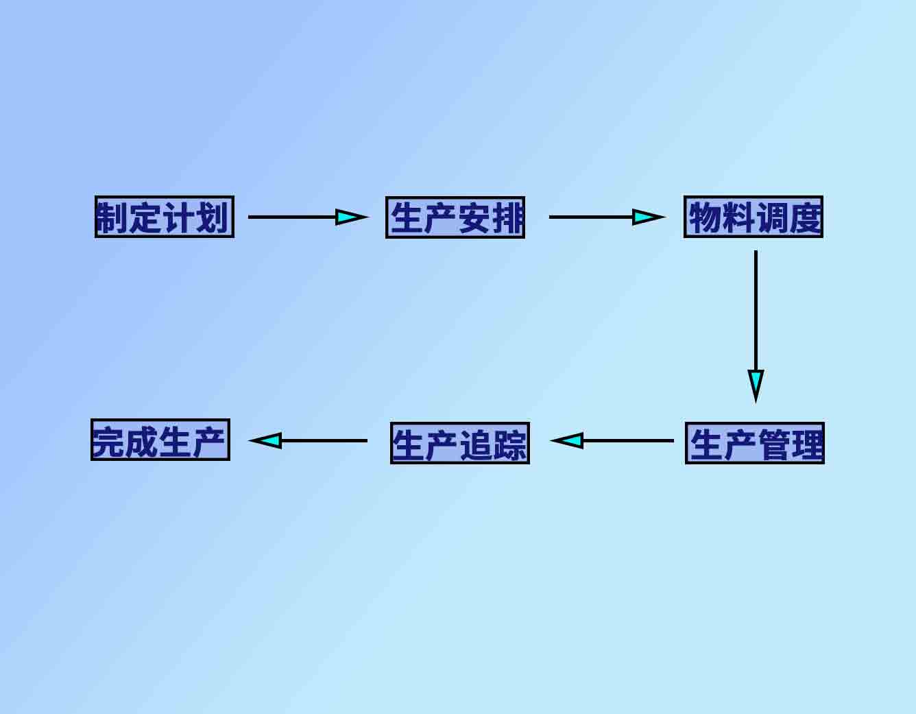 智能制造系统的生产流程内容