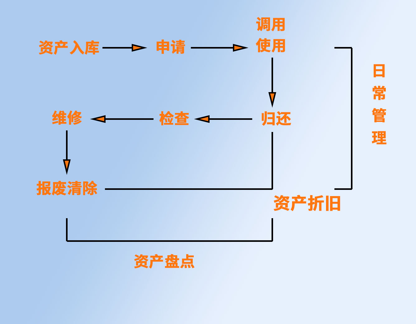 固定资产管理流程阶段